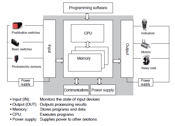 The Role of PLCs in Industrial IoT - KnowHow
