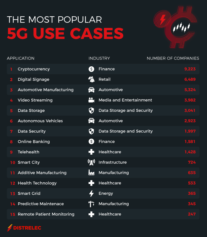 The most popular 5G use cases 