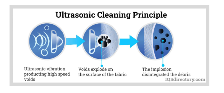 the cleaning principle of an ultrasonic cleaner, showing how cavitation works.