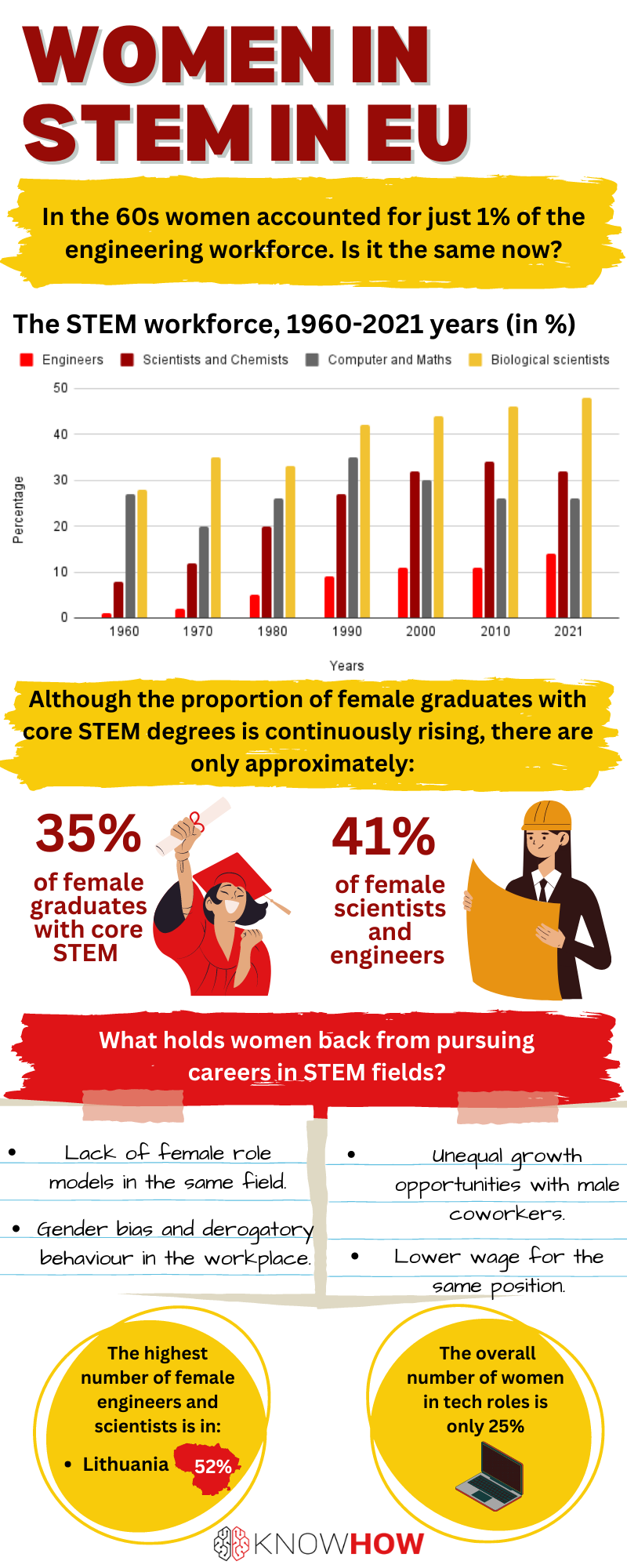 41% of people employed as scientists and engineers are women