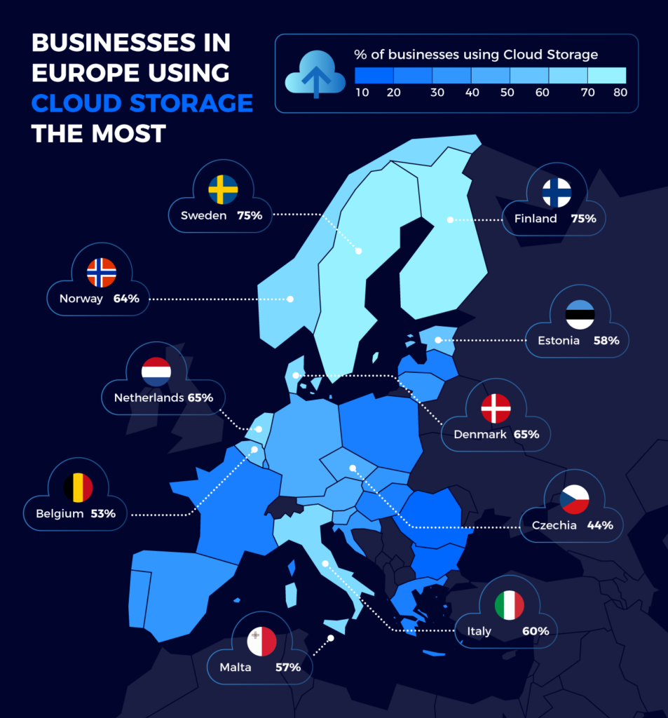 Businesses in Europe using cloud storage 