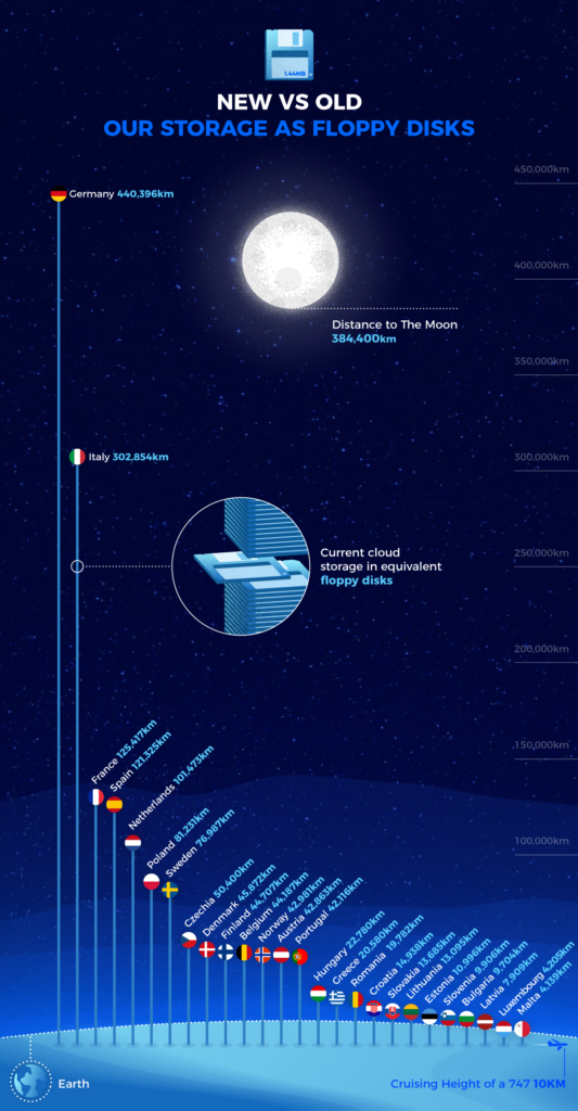 Cloud storage as floppy disks