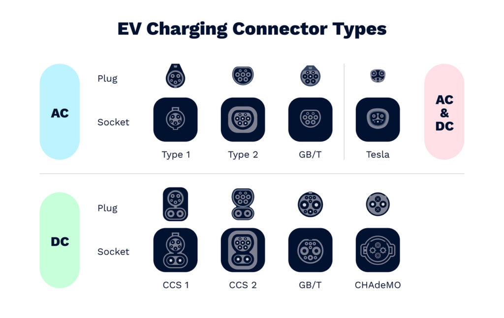 Charging plug connector types for electric cars. Home AC alternating or DC direct current fast speed charge. 