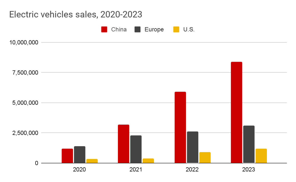 The World's Leading Electric Vehicle Markets in 2024 - KnowHow