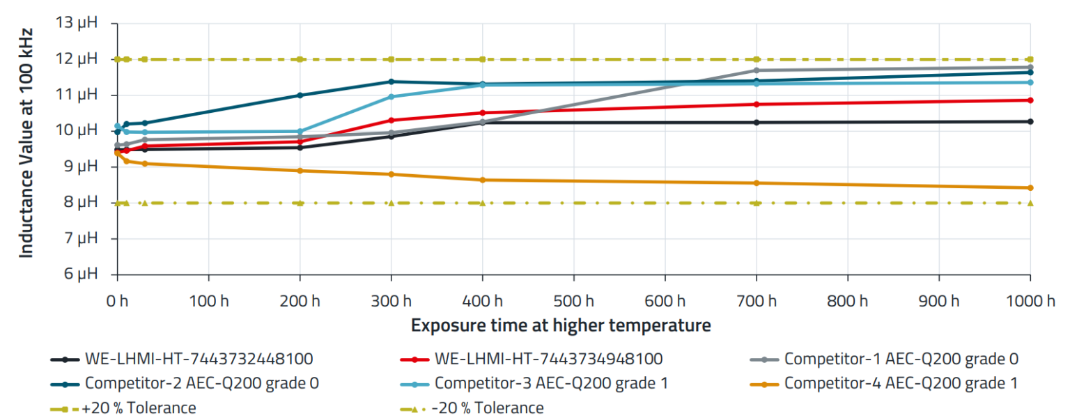 Understanding Thermal Ageing in Moulded Power Inductors KnowHow